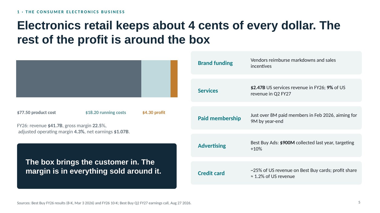 Deck slide reading Electronics retail keeps about 4 cents of every dollar; the rest of the profit is around the box, listing brand funding, services, paid membership, advertising and credit card as the margin sources.