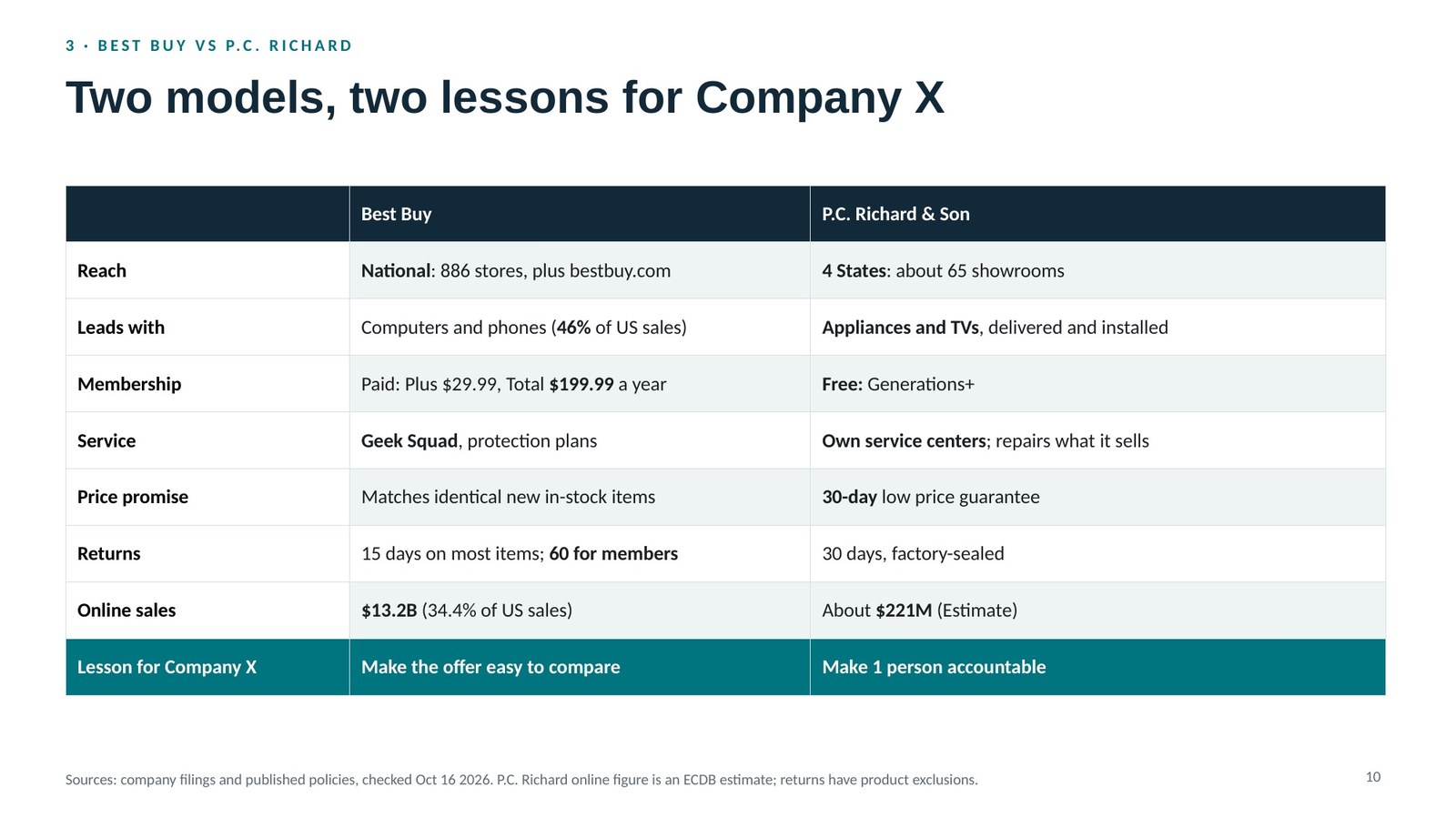 Deck slide comparing Best Buy and P.C. Richard across reach, membership, service, price promise, returns and online sales, with a lesson for Company X drawn from each.