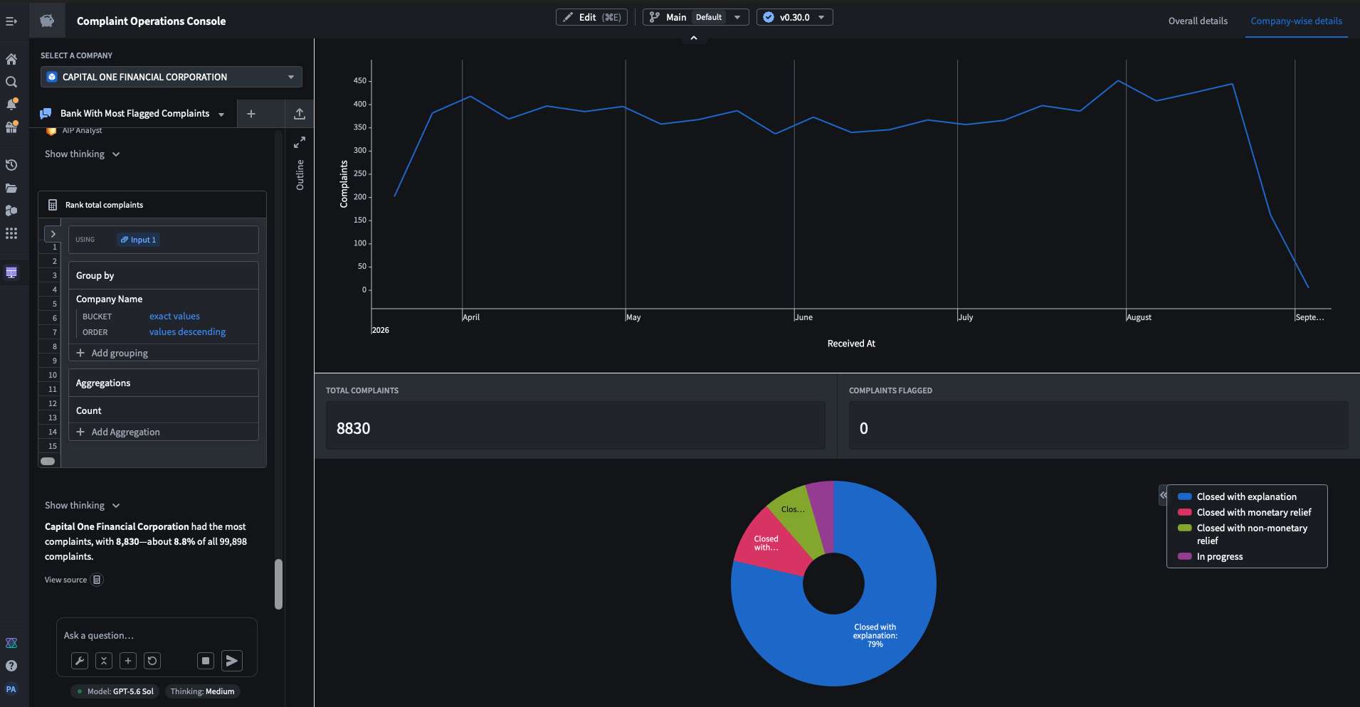 Foundry Company-wise details view with Capital One selected, 8,830 total complaints and zero flagged, a complaint trend, a response distribution, and AIP Analyst's company-count analysis.