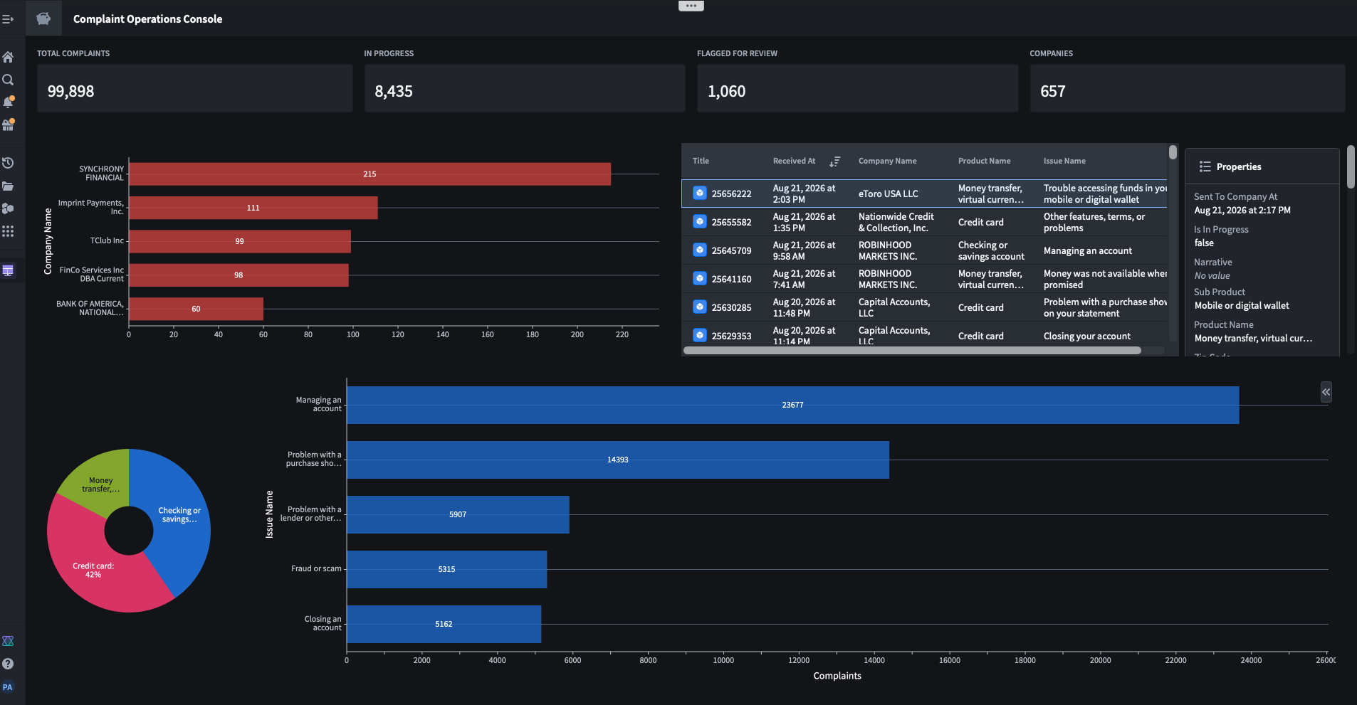 Complaint Operations Console built in Palantir Foundry Workshop, showing complaint metrics, charts, a review queue, and record details.