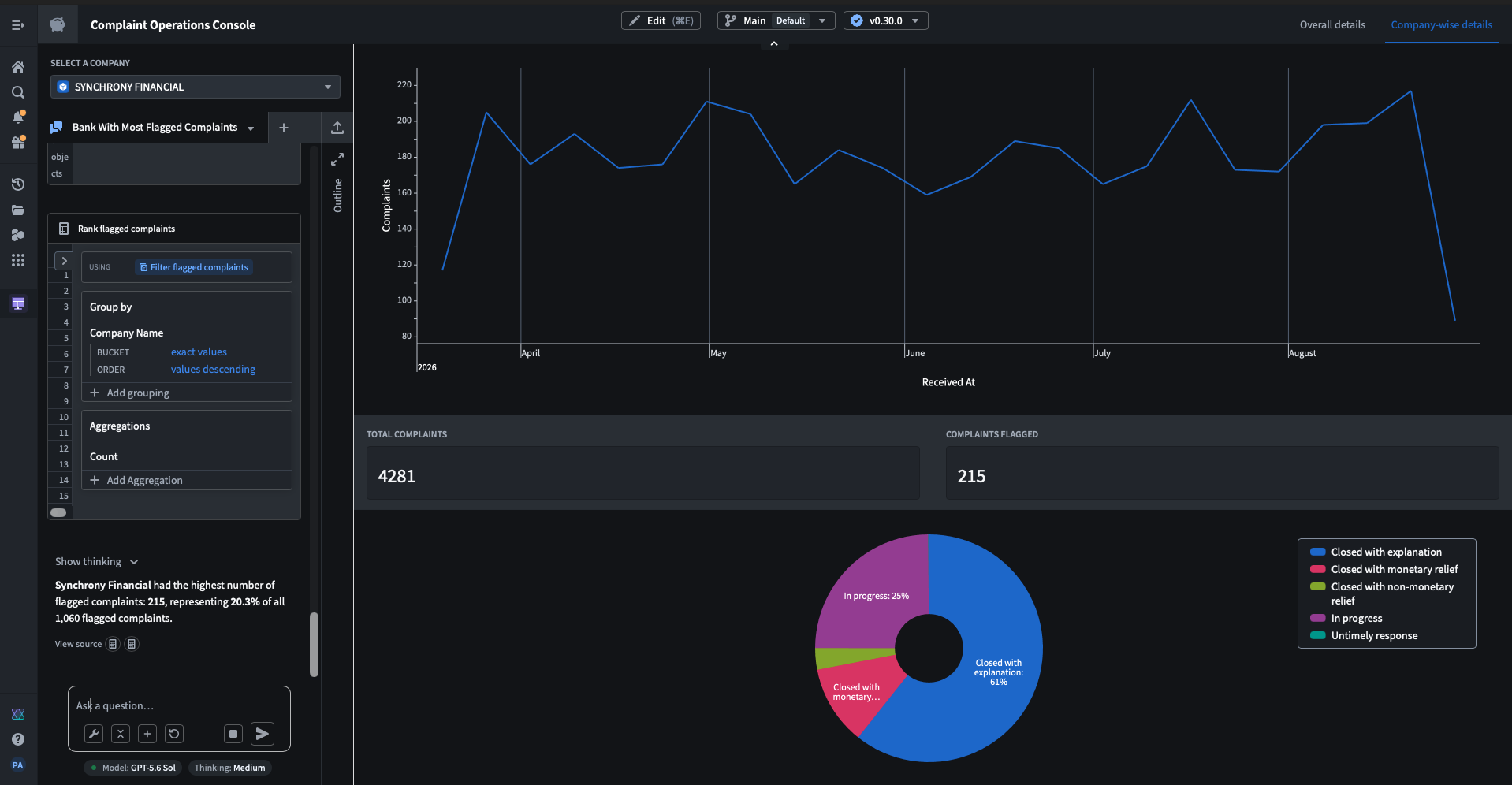 Foundry Company-wise details view with Synchrony selected, a received-date trend, 4,281 total complaints, 215 flagged, a response breakdown, and AIP Analyst grouping flagged complaints by company.