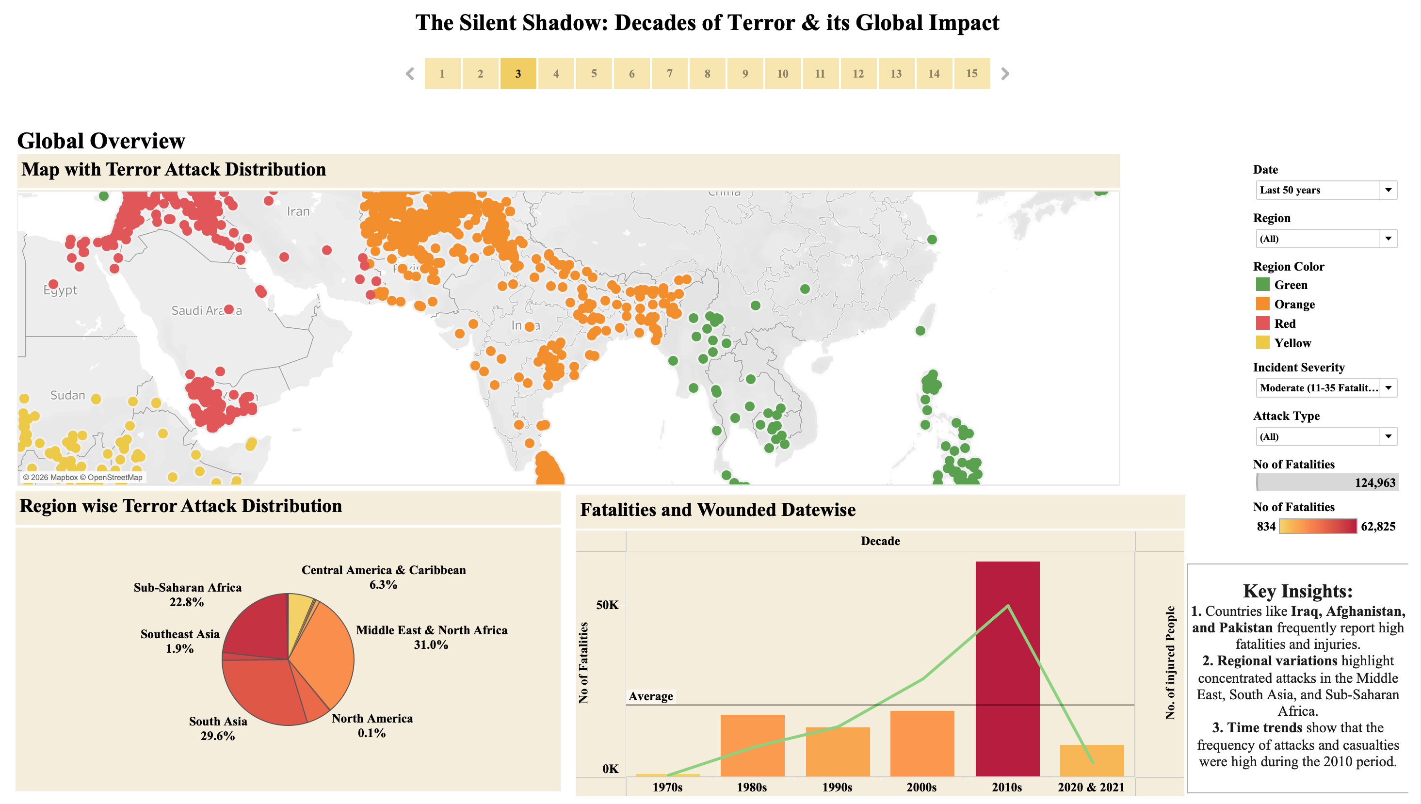 Tableau story point showing a global incident map coloured by region, a region-share pie chart, and fatalities and wounded by decade, with date, region, severity and attack-type filters.